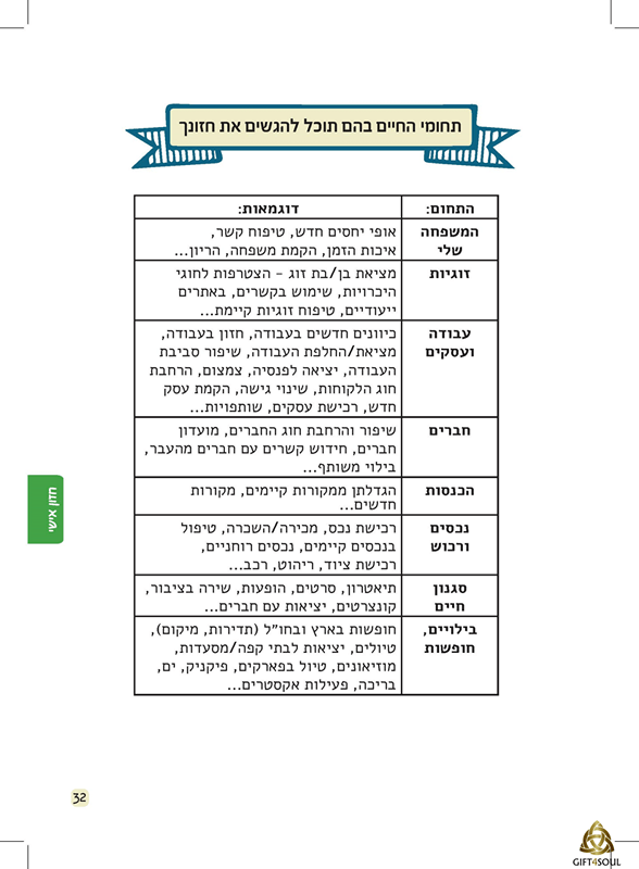  חזון כלי ממוקד ויעיל לניהול תוכנית עבודה תחומי החיים למיקוד