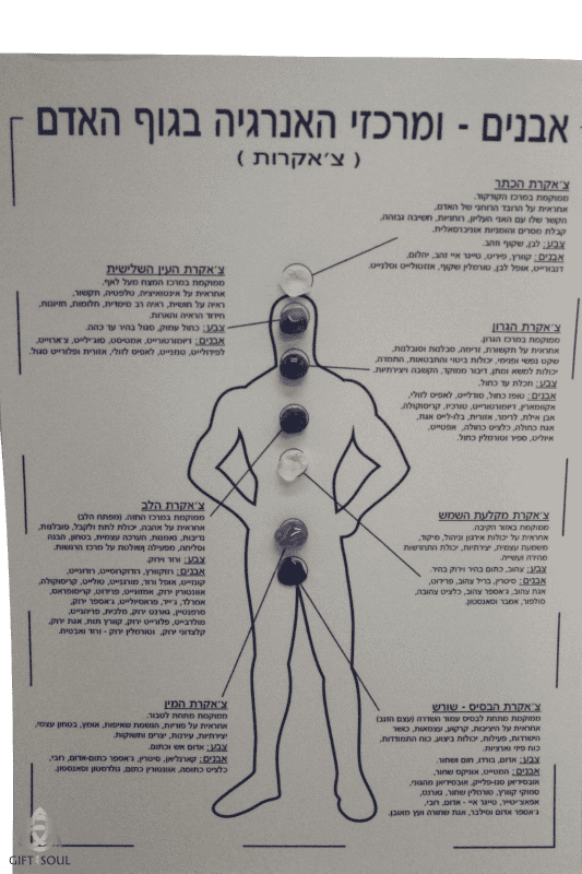 פוסטר רוחני אנרגטי מפורט על מרכזי האנרגיה בגוף כולל אבני קריסטלים תואמים לצאקרות